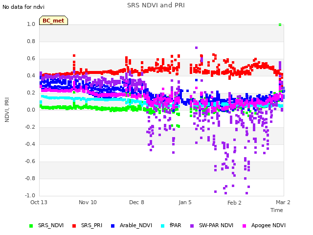 plot of SRS NDVI and PRI