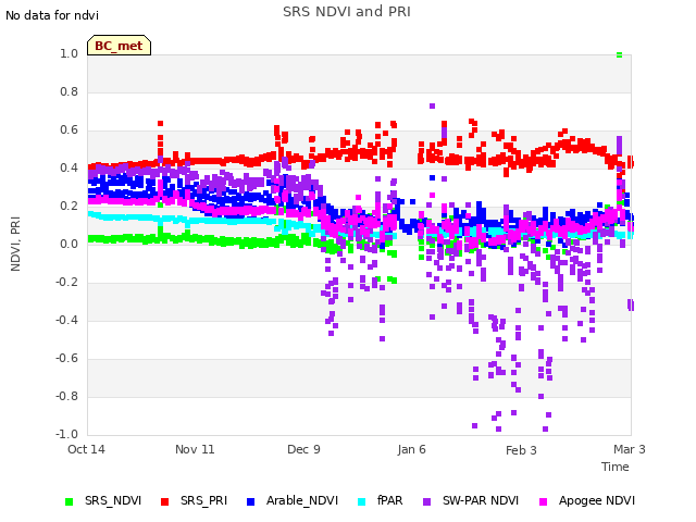 plot of SRS NDVI and PRI