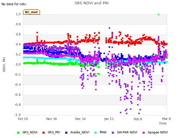 plot of SRS NDVI and PRI