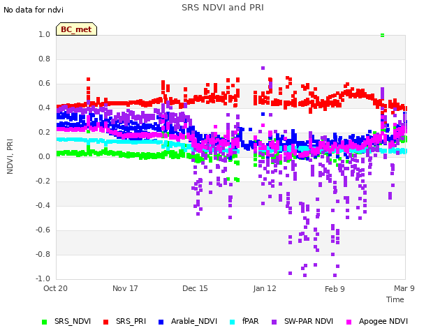 plot of SRS NDVI and PRI