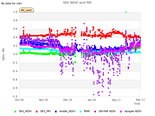 plot of SRS NDVI and PRI