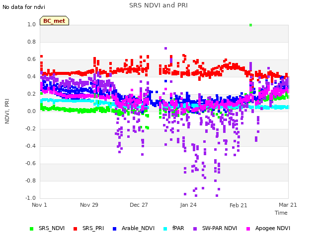 plot of SRS NDVI and PRI