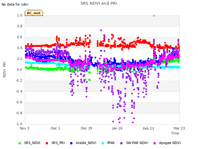 plot of SRS NDVI and PRI