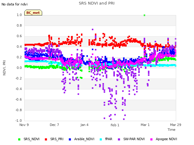 plot of SRS NDVI and PRI