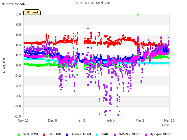 plot of SRS NDVI and PRI