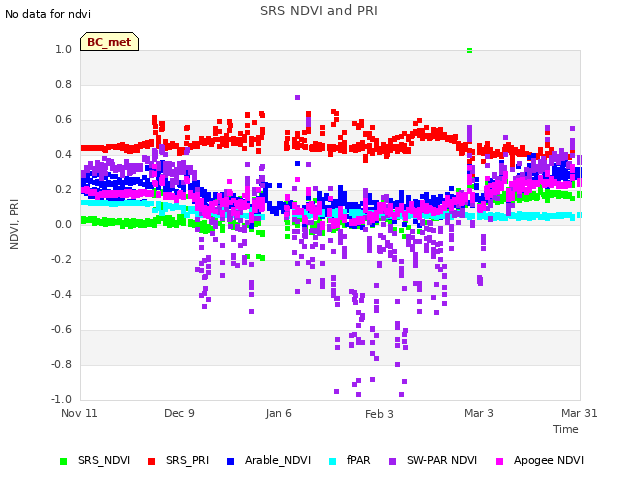 plot of SRS NDVI and PRI