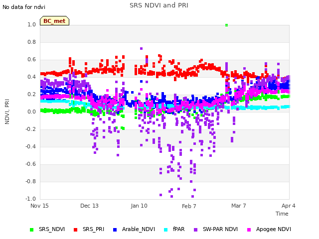 plot of SRS NDVI and PRI