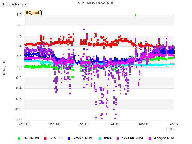 plot of SRS NDVI and PRI