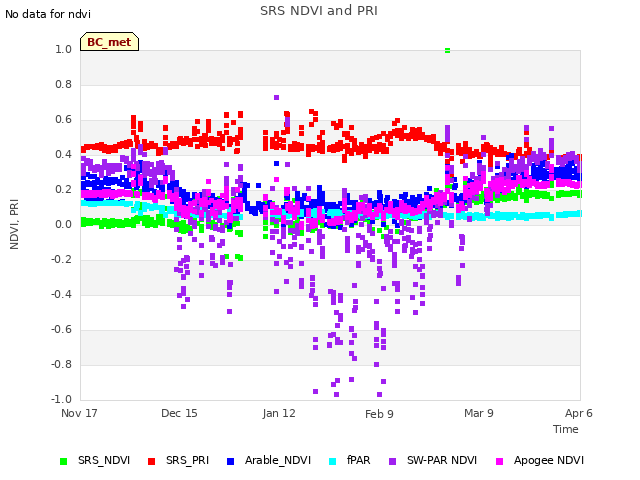 plot of SRS NDVI and PRI