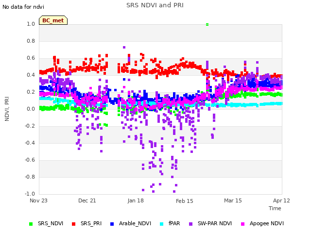 plot of SRS NDVI and PRI