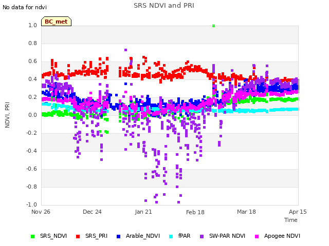 plot of SRS NDVI and PRI