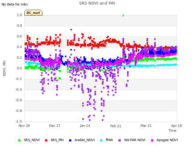 plot of SRS NDVI and PRI