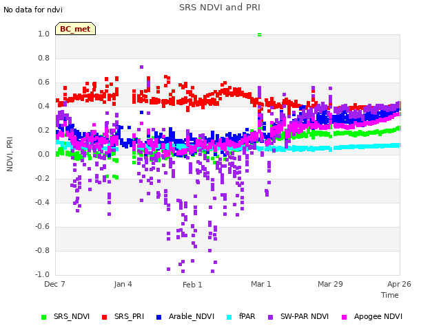 plot of SRS NDVI and PRI