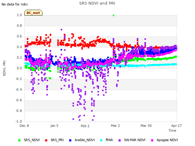 plot of SRS NDVI and PRI