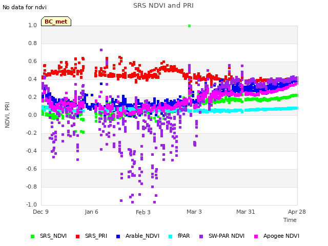 plot of SRS NDVI and PRI