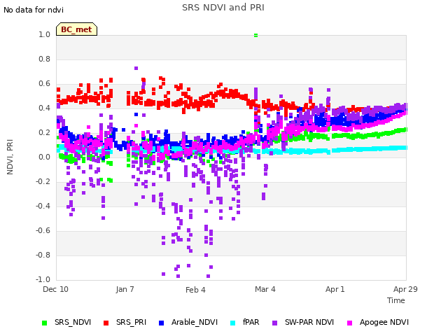 plot of SRS NDVI and PRI