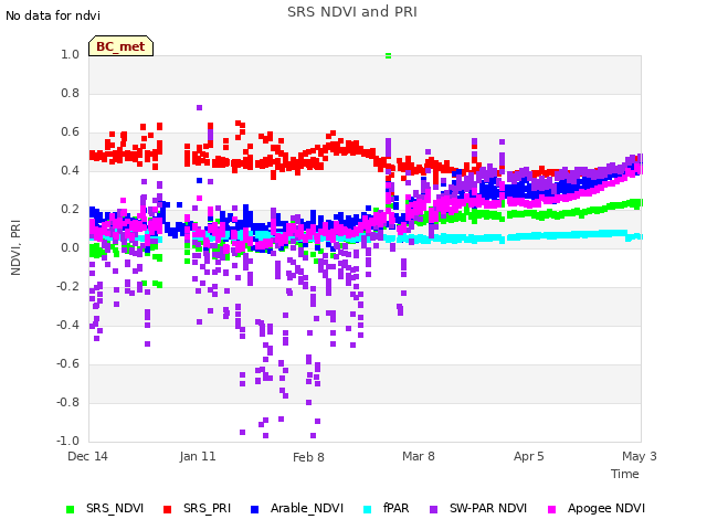 plot of SRS NDVI and PRI