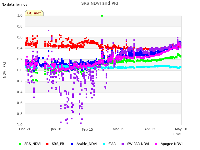 plot of SRS NDVI and PRI