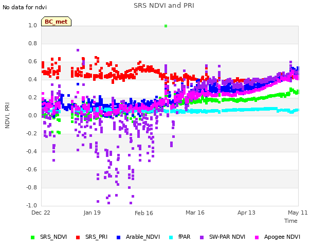 plot of SRS NDVI and PRI