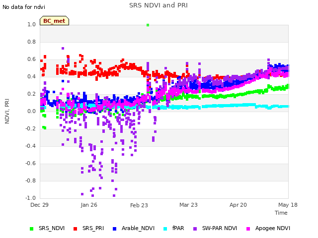 plot of SRS NDVI and PRI