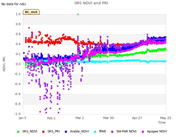 plot of SRS NDVI and PRI