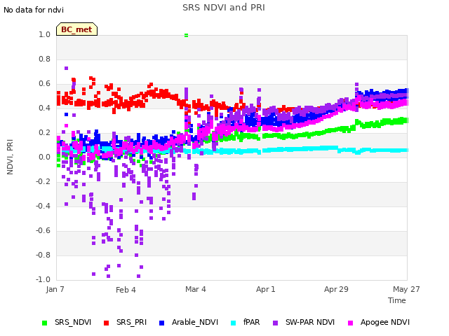 plot of SRS NDVI and PRI