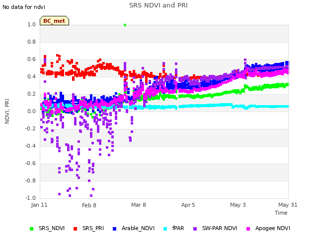 plot of SRS NDVI and PRI