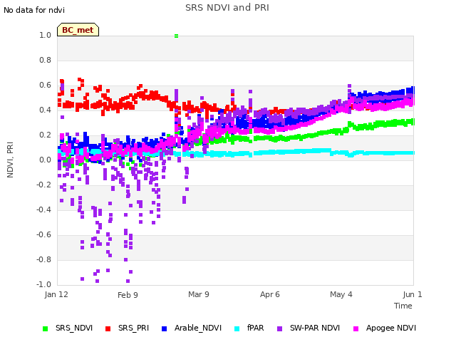 plot of SRS NDVI and PRI