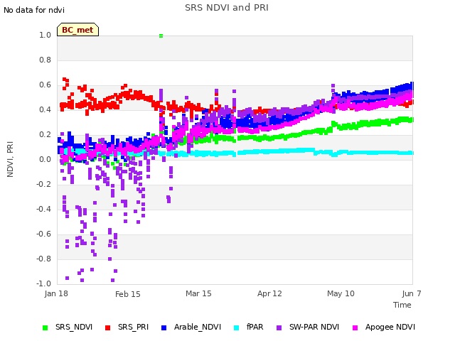 plot of SRS NDVI and PRI