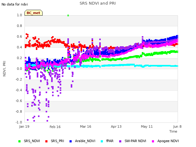 plot of SRS NDVI and PRI