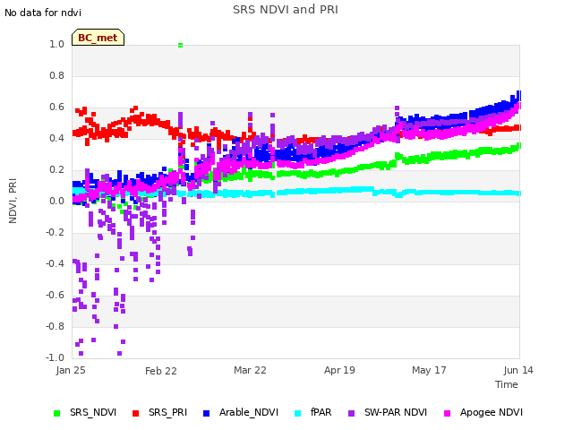 plot of SRS NDVI and PRI