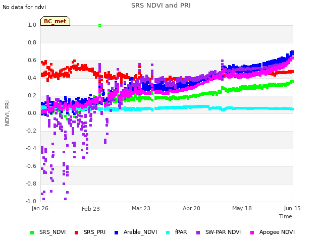 plot of SRS NDVI and PRI