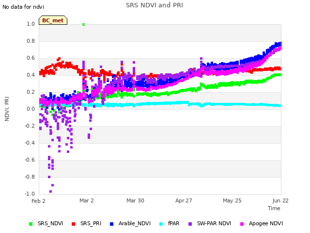 plot of SRS NDVI and PRI