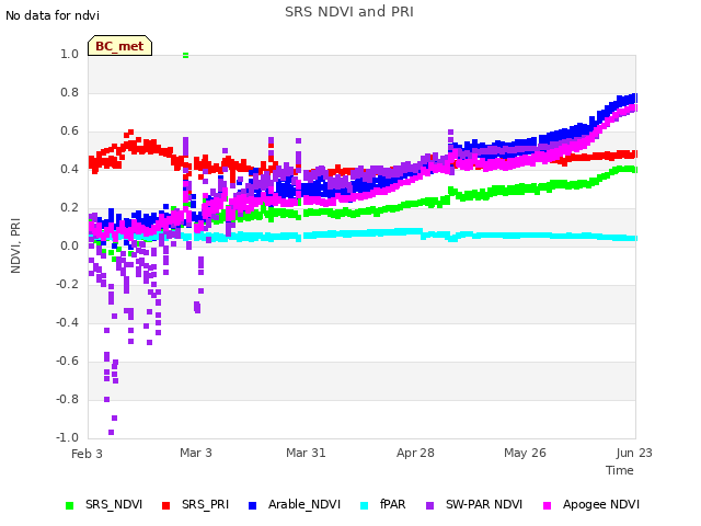 plot of SRS NDVI and PRI