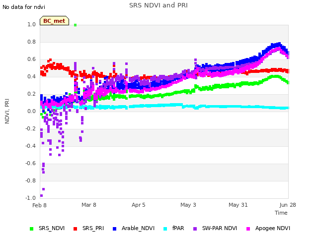 plot of SRS NDVI and PRI