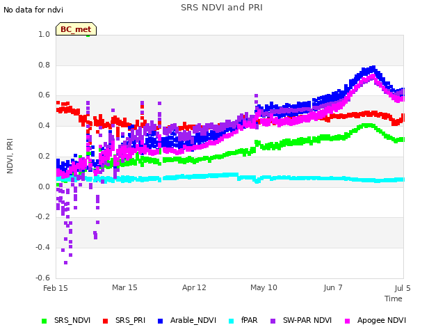 plot of SRS NDVI and PRI