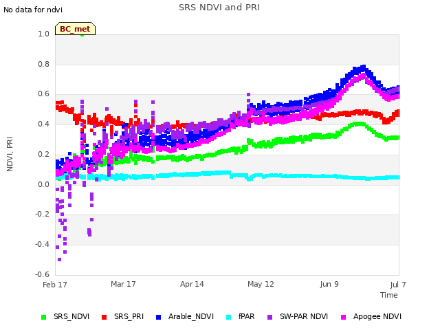 plot of SRS NDVI and PRI