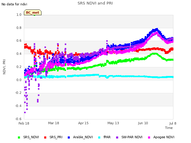 plot of SRS NDVI and PRI