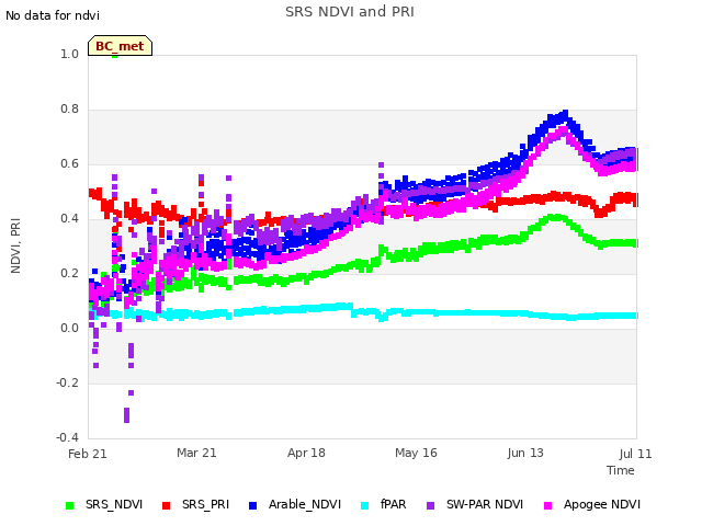 plot of SRS NDVI and PRI