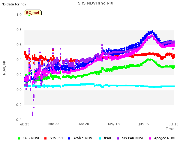 plot of SRS NDVI and PRI