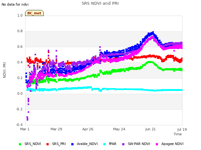 plot of SRS NDVI and PRI