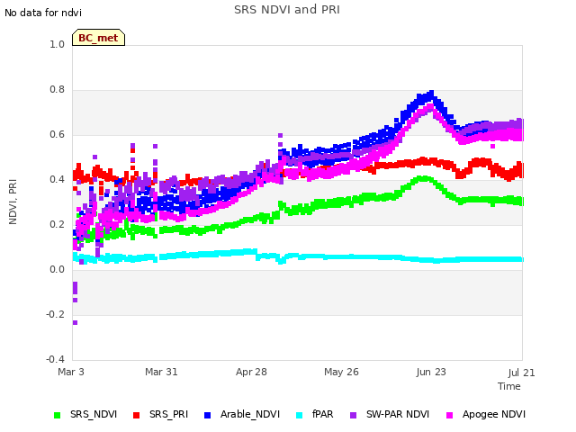 plot of SRS NDVI and PRI