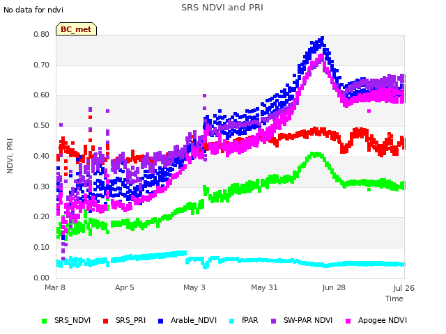 plot of SRS NDVI and PRI