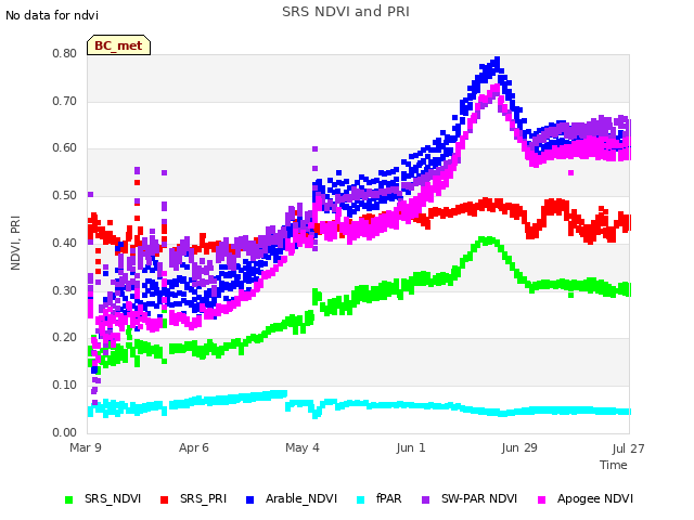 plot of SRS NDVI and PRI