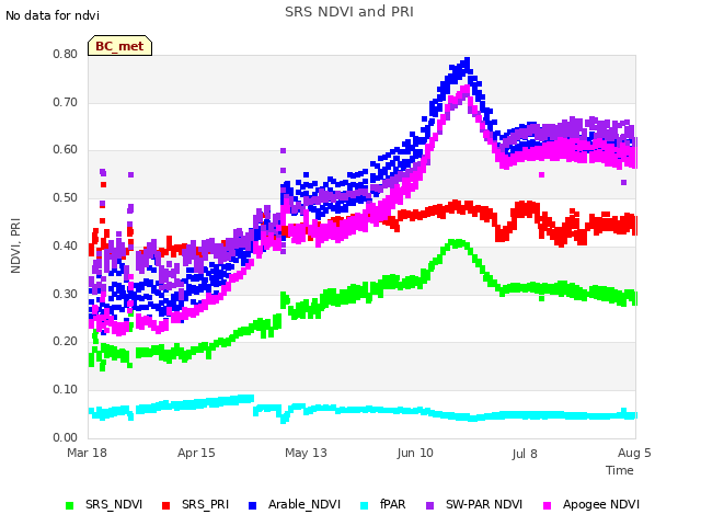 plot of SRS NDVI and PRI