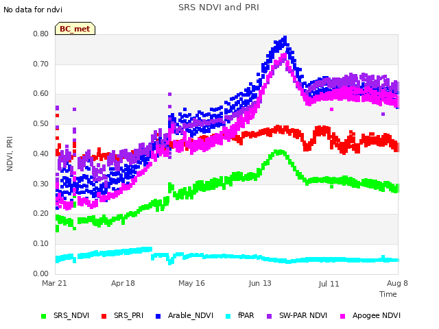 plot of SRS NDVI and PRI