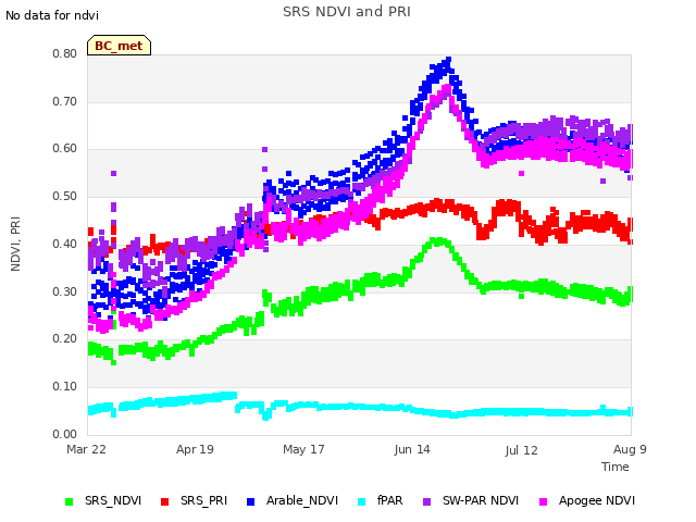 plot of SRS NDVI and PRI