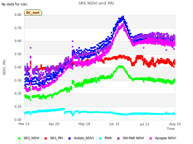 plot of SRS NDVI and PRI