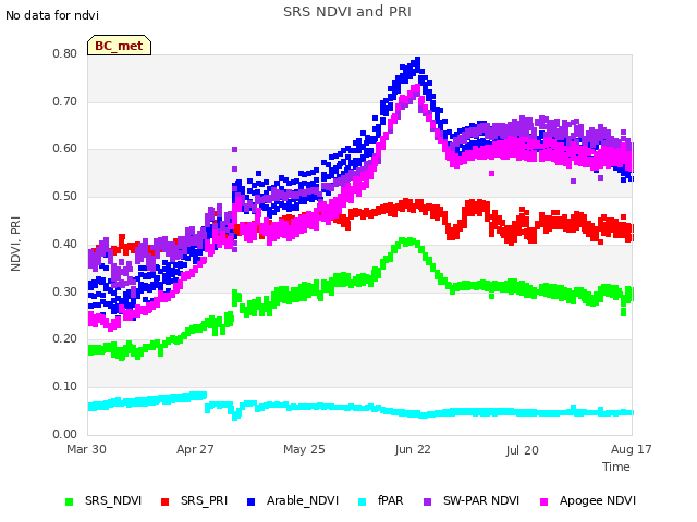 plot of SRS NDVI and PRI