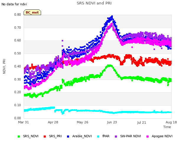 plot of SRS NDVI and PRI